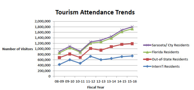 A graph shows the continuing climb in the number of tourist attending arts and cultural programs. Image courtesy Sarasota County
