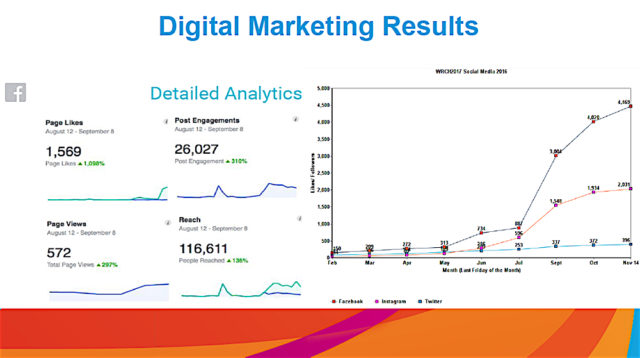 A slide shows results of digital marketing initiatives related to the 2017 World Rowing Championships. Image courtesy Sarasota County