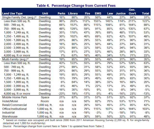A chart shows the percentage increase for each of the new fees compared to the current ones. Image courtesy Sarasota County