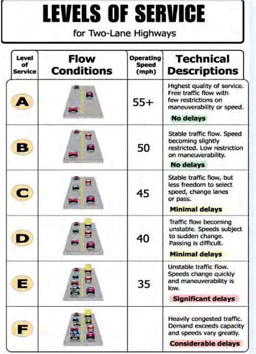 A chart explains level of service designations for two-lane highways. Image courtesy City of Sarasota