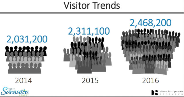 A graphic shows the increase in tourists visiting Sarasota County over the past two years. Image courtesy Sarasota County