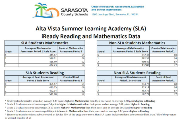 A chart shows data about the assessments of Alta Vista students. Image courtesy Sarasota County Schools