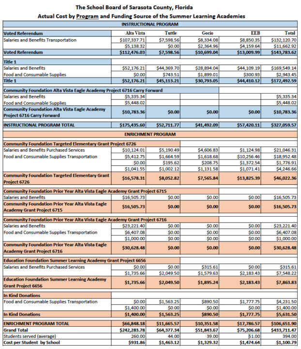 A chart provides details about the program expenses. Image courtesy Sarasota County Schools