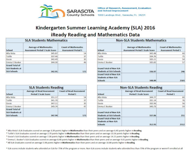 A chart shows other data about assessments of the students in the summer programs. Image courtesy Sarasota County Schools