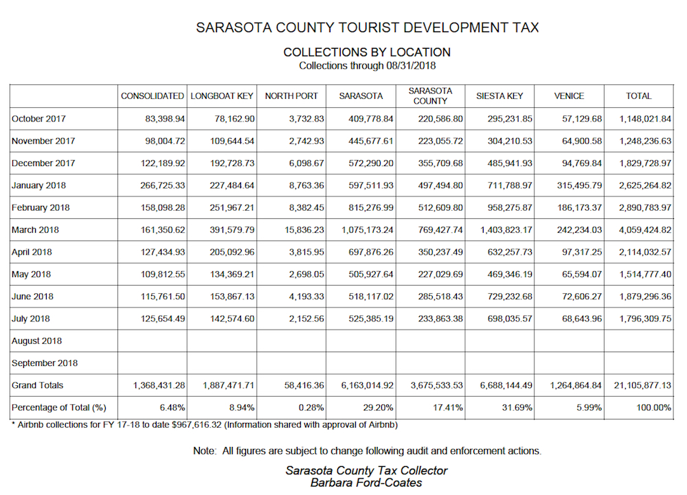 sarasota tourist tax