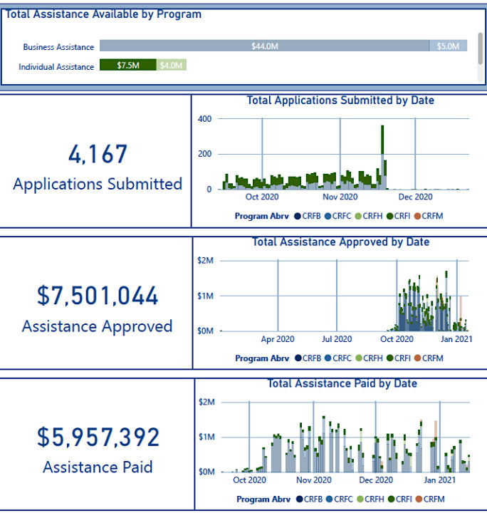 Sarasota County has distributed more than 41 million in