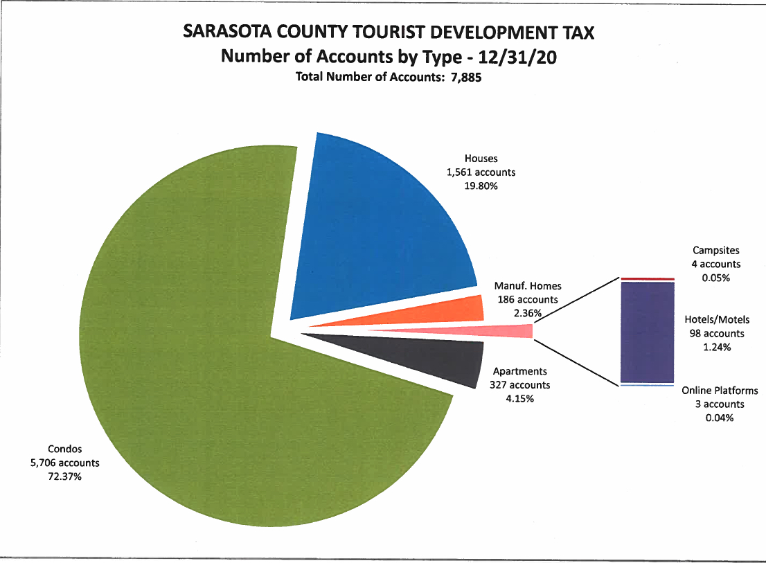 sarasota tourist tax