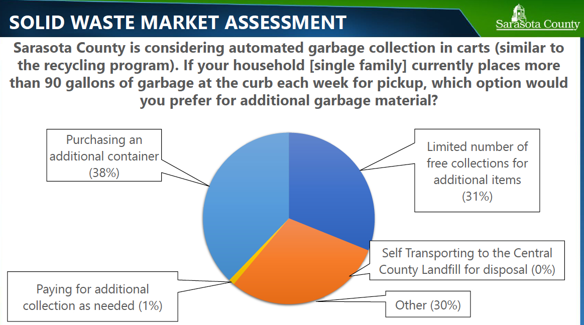 Automated garbage collection slide from survey Usher for BCCs July 13 2022