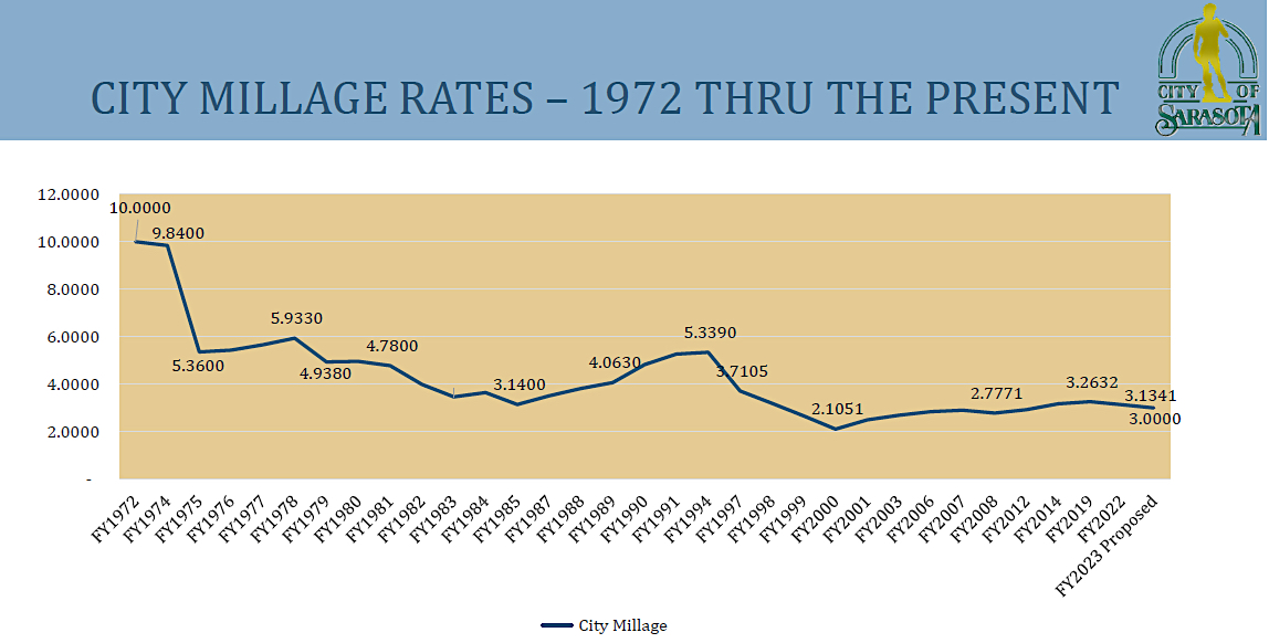 City of Sarasota millage rate trends for SCC July 2526 2022 SARASOTA