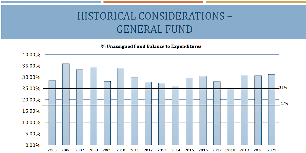 History of General Fund unassigned balance for SCC July 26 2022 SARASOTA NEWS LEADER